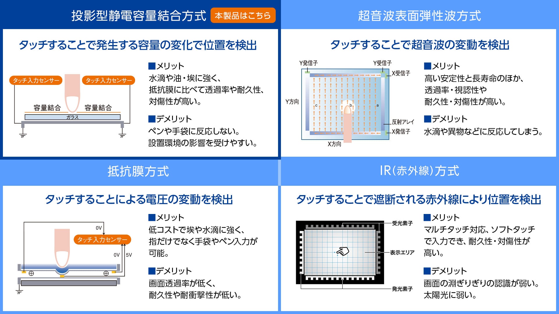 静電容量方式タッチ