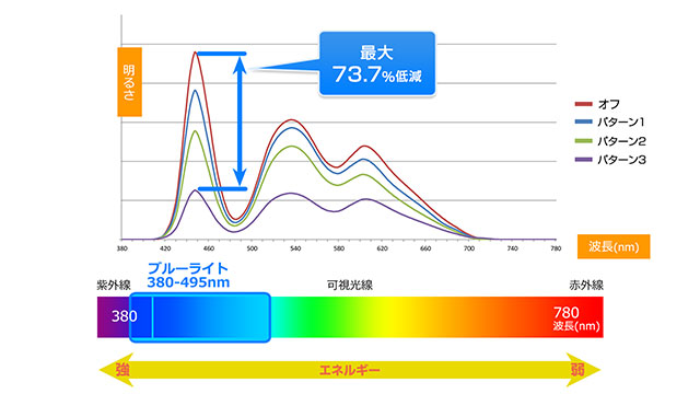 ブルーライト2