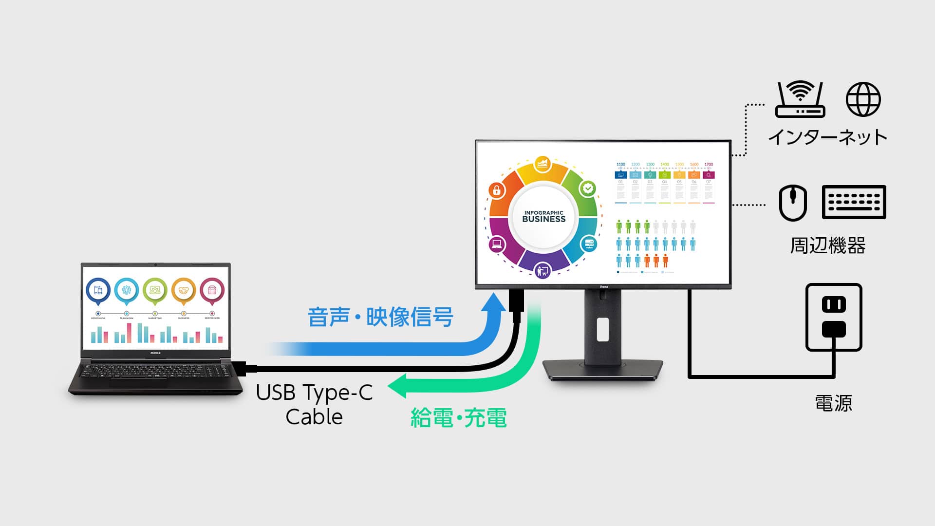 USB Type-Cケーブル1本で映像出力・給電が可能