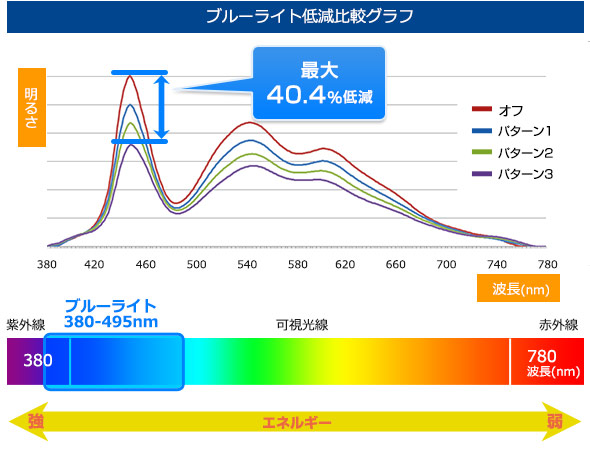 ブルーライト2