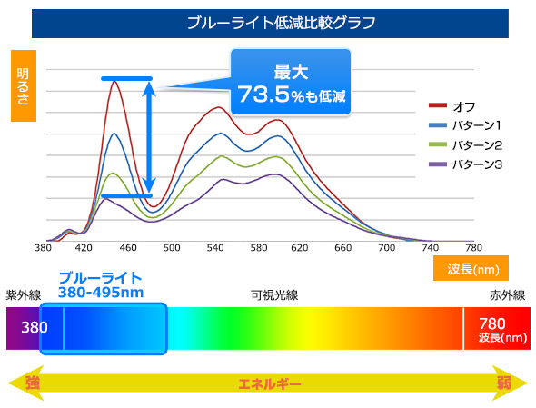 ブルーライト2