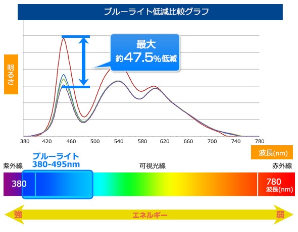 ブルーライト低減比較グラフ