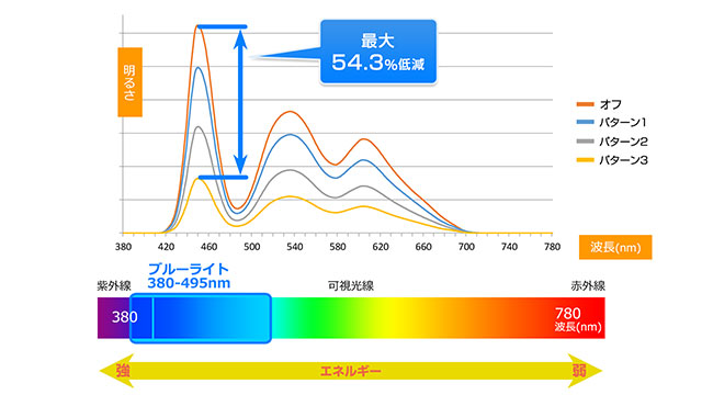 ブルーライト低減比較グラフ