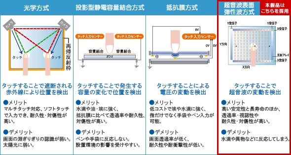 タッチ方式図