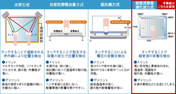 タッチ方式図