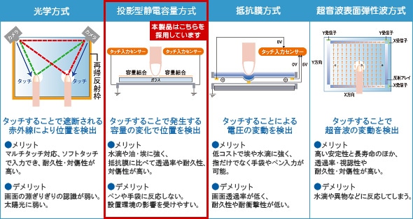 タッチ方式図