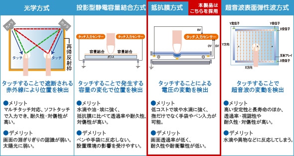 抵抗膜方式タッチパネルを採用