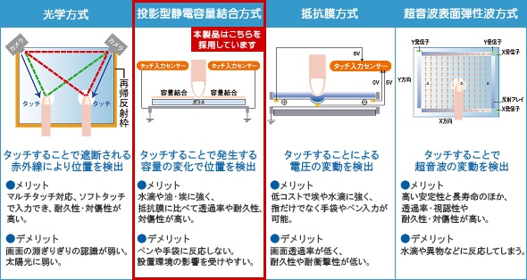 タッチ方式図