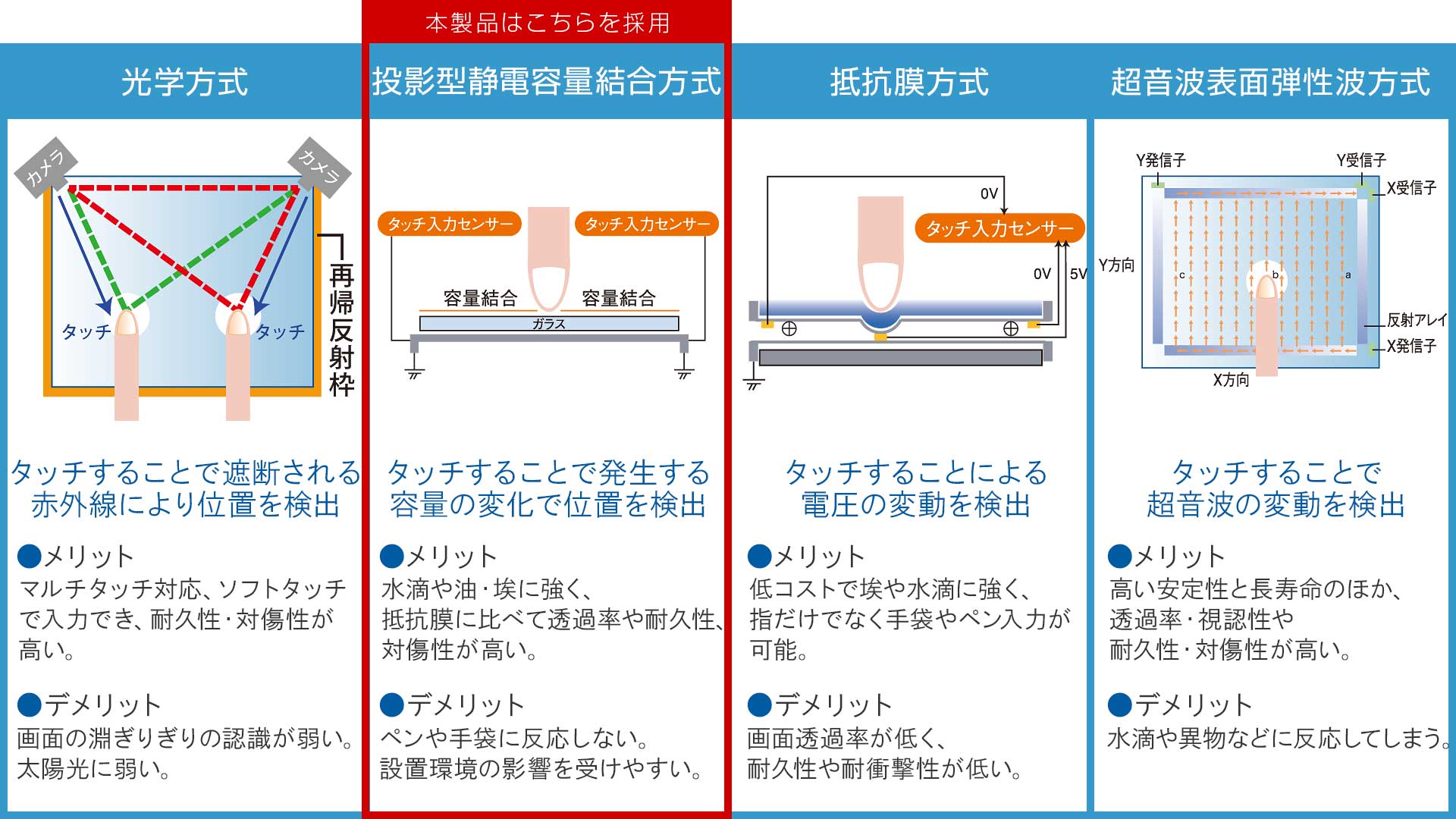 タッチ方式図