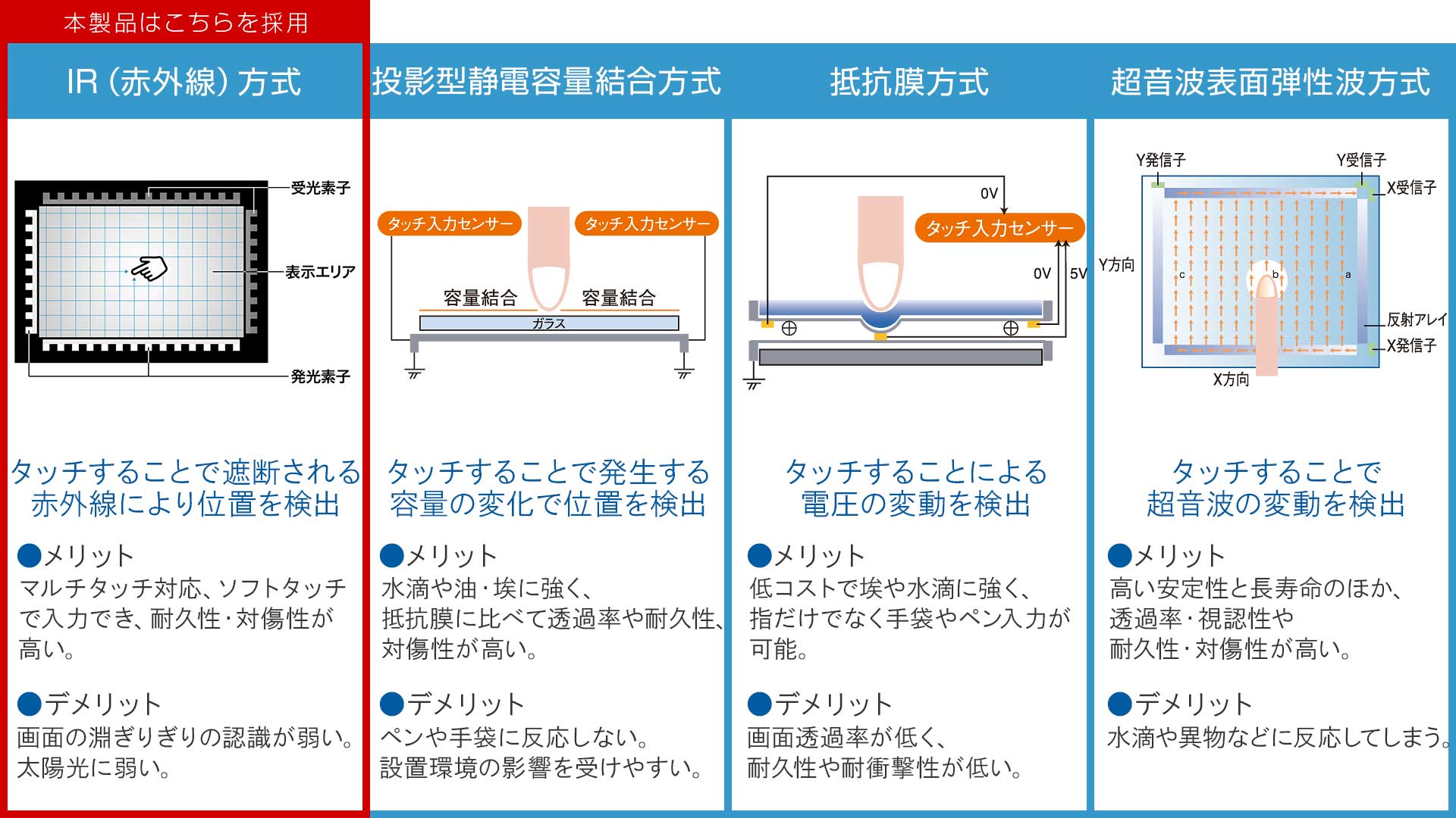 タッチ方式図