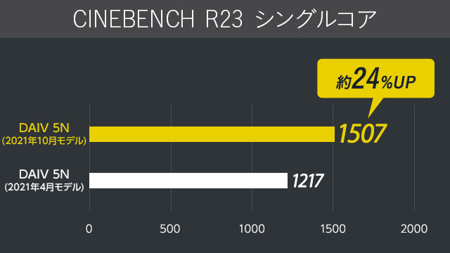 CINEBENCH R23 シングルコア