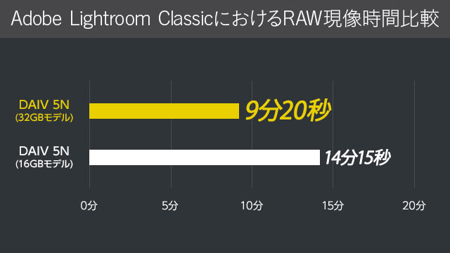 Adobe Lightroom ClassicにおけるRAW現像時間測定結果