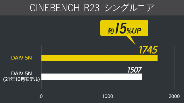 CINEBENCH R23 シングルコア