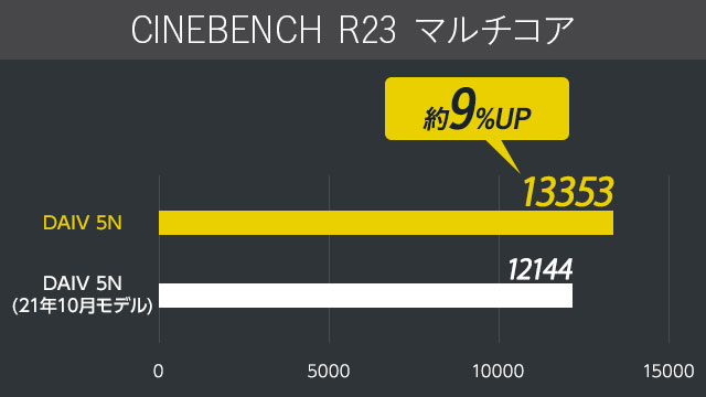 CINEBENCH R23 マルチコア