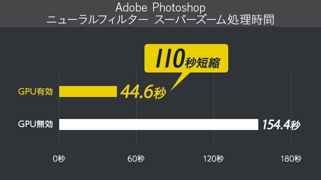 Adobe Photoshop ニューラルフィルター スーパーズーム処理時間