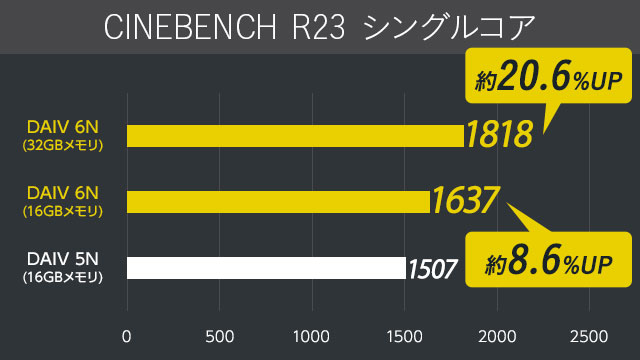 CINEBENCH R23 シングルコア