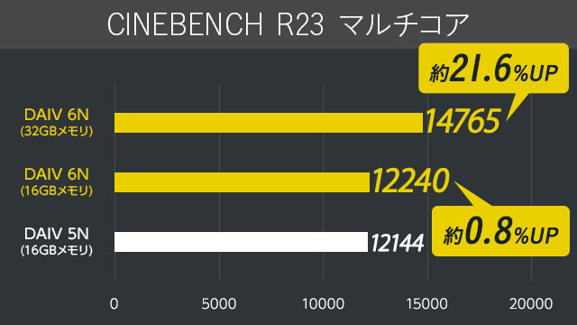 CINEBENCH R23 マルチコア