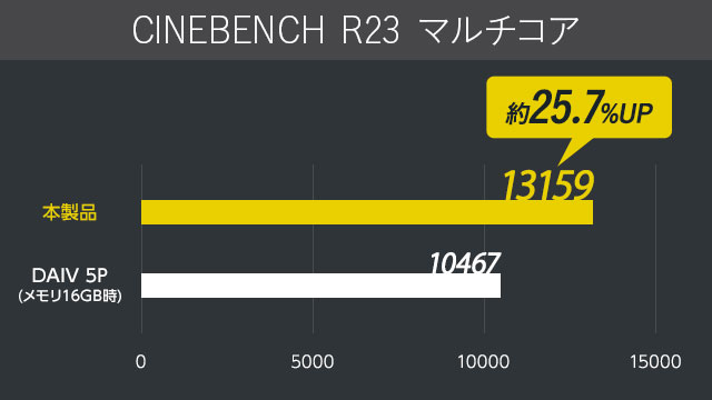 CINEBENCH R23 マルチコア