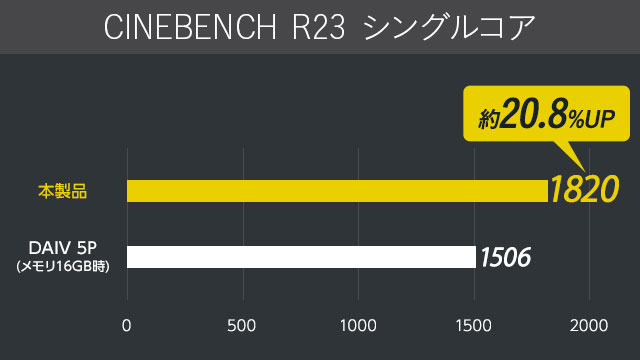 CINEBENCH R23 シングルコア