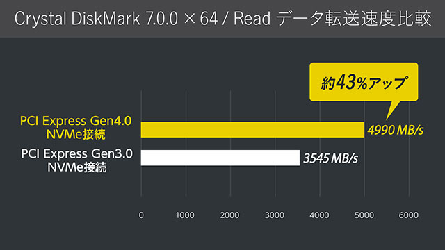 Gen4ストレージ