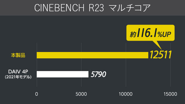 CINEBENCH R23 マルチコア