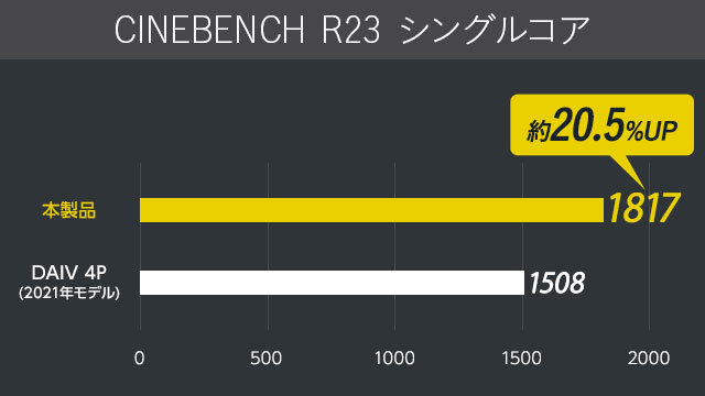 CINEBENCH R23 シングルコア