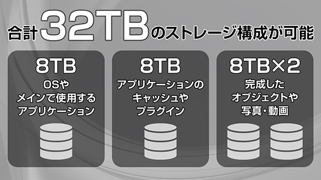 最大4枚のM.2 SSDを内蔵可能