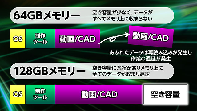 最大128GBの大容量メモリを搭載可能