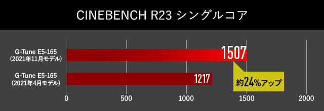 CINEBENCH R23 シングルコア