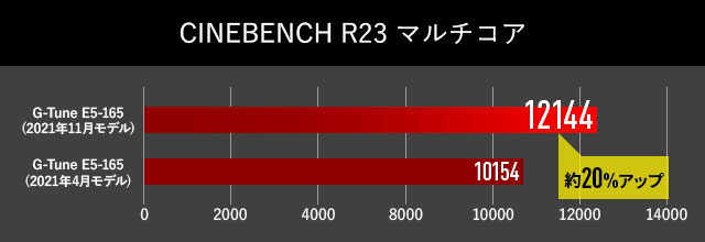 CINEBENCH R23 マルチコア