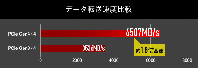 データ転送速度比較