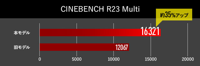 CINEBENCH R23 マルチコア