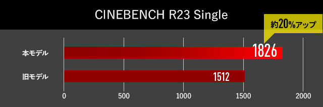 CINEBENCH R23 シングルコア