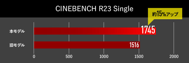 CINEBENCH R23 シングルコア