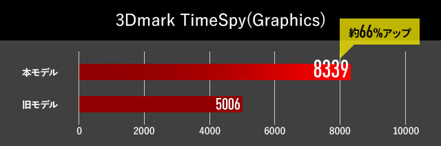 ベンチマークNVIDIA GeForce RTX 3060 Laptop GPU