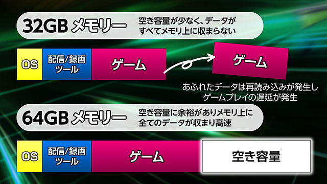 最大64GBのメインメモリーを搭載可能