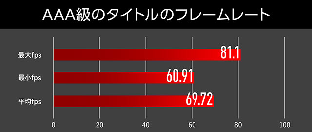 AAA級のタイトルのフレームレート
