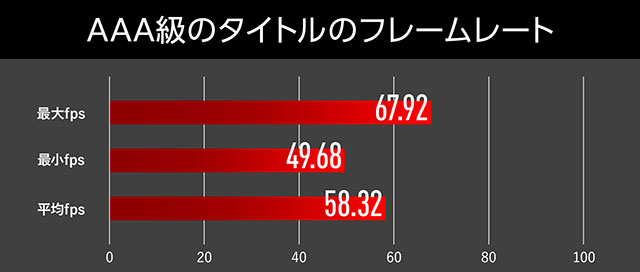 AAA級のタイトルのフレームレート