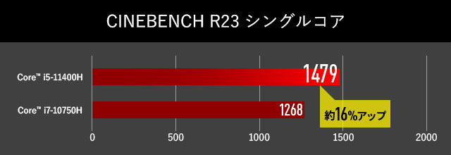 CINEBENCH R23 シングルコア