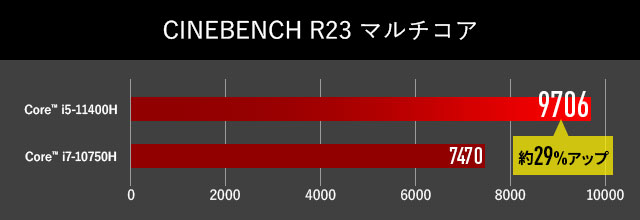 CINEBENCH R23 マルチコア