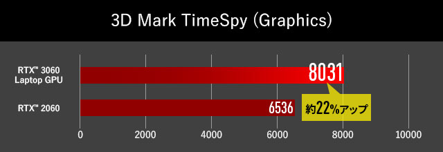 ベンチマー NVIDIA GeForce RTX 3060 Laptop GPU