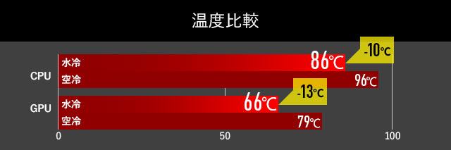 騒音比較 約25%ダウン