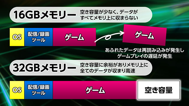 最大64GBのメインメモリーを搭載可能