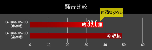 騒音比較 約25%ダウン