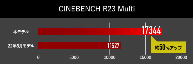 CINEBENCH R23 マルチコア