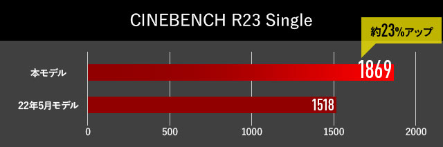 CINEBENCH R23 シングルコア