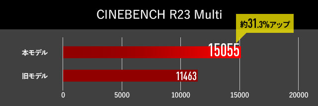 CINEBENCH R23 マルチコア