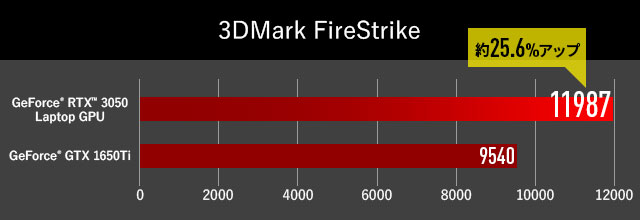 ベンチマークNVIDIA GeForce RTX 3060 Laptop GPU