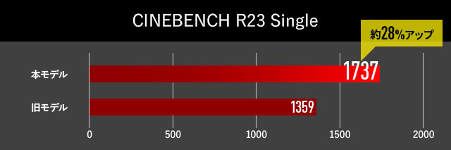 CINEBENCH R23 シングルコア