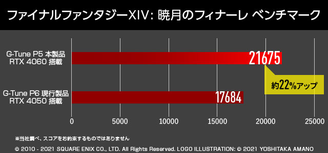 マルチコアで約34%の性能向上